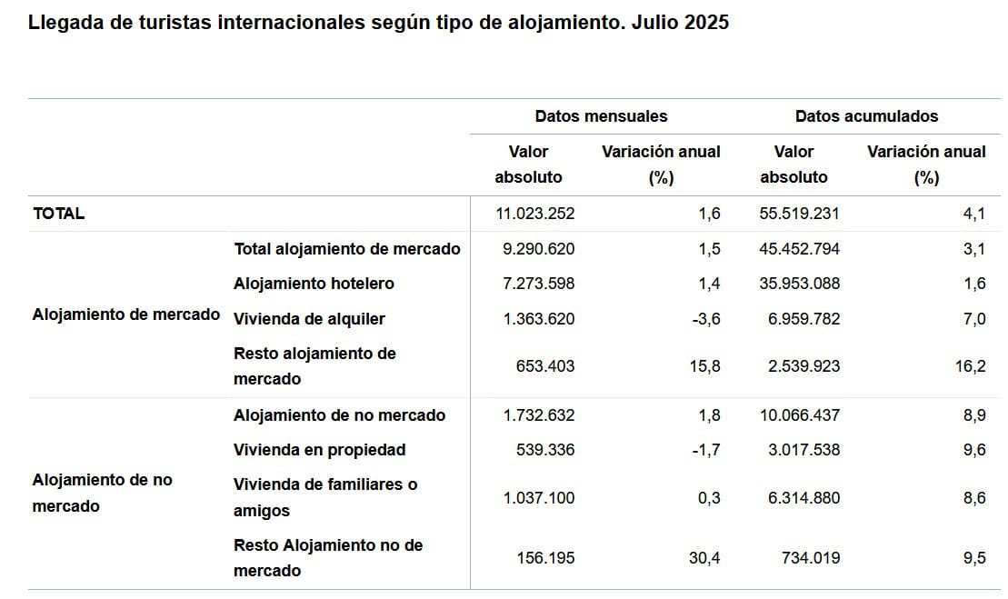 Ya han llegado a España más de 55,5 millones de turistas hasta julio, un 4,1% más