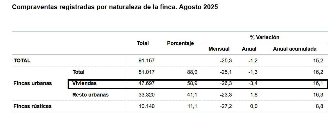 Las vacaciones de agosto hacen caer un 3,4% la compraventa de viviendas