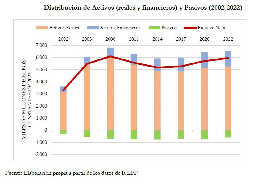 El 10% de los españoles más ricos concentra el 54% de la riqueza y el 50% más pobre, el 7%