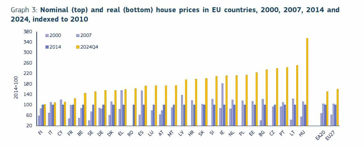 La UE confirma que el alquiler en Barcelona y Madrid se lleva el 74% del salario