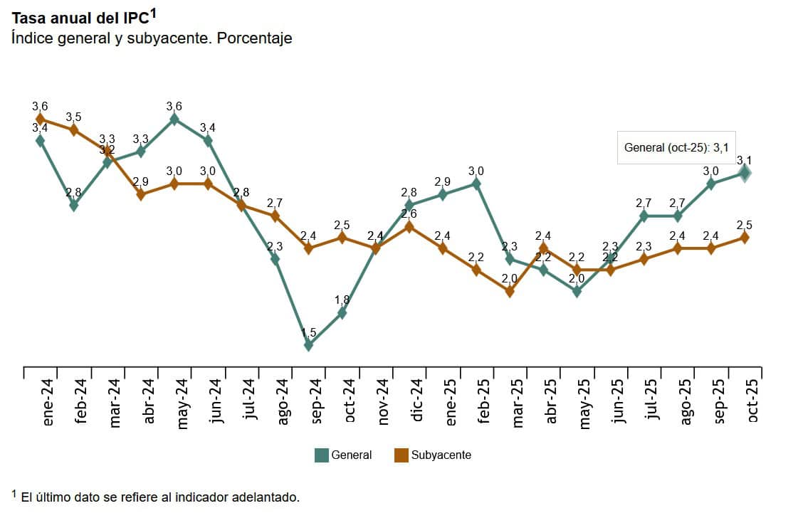La inflación se mantiene al alza en octubre al subir al 3,1%, una décima más
