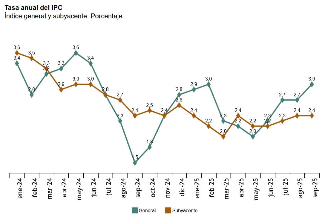 La inflación en septiembre se mantuvo presionada al alza (3%) por la luz y los combustibles