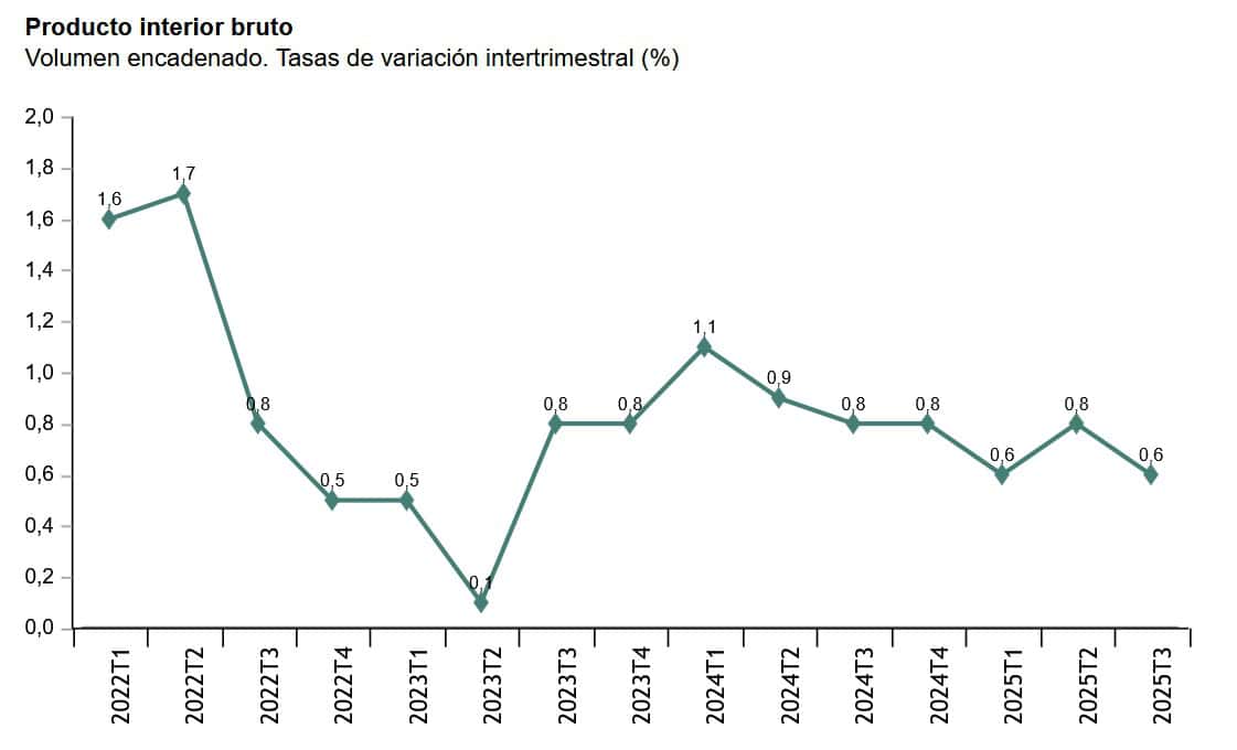 El sector exterior frena hasta el 0,6% el crecimiento del PIB en el tercer trimestre