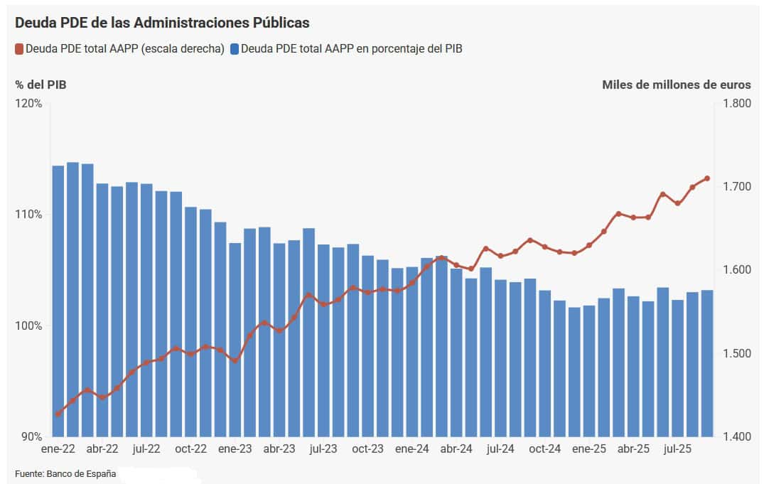 La deuda pública supera los 1,7 billones de euros en septiembre, el 103,2% del PIB