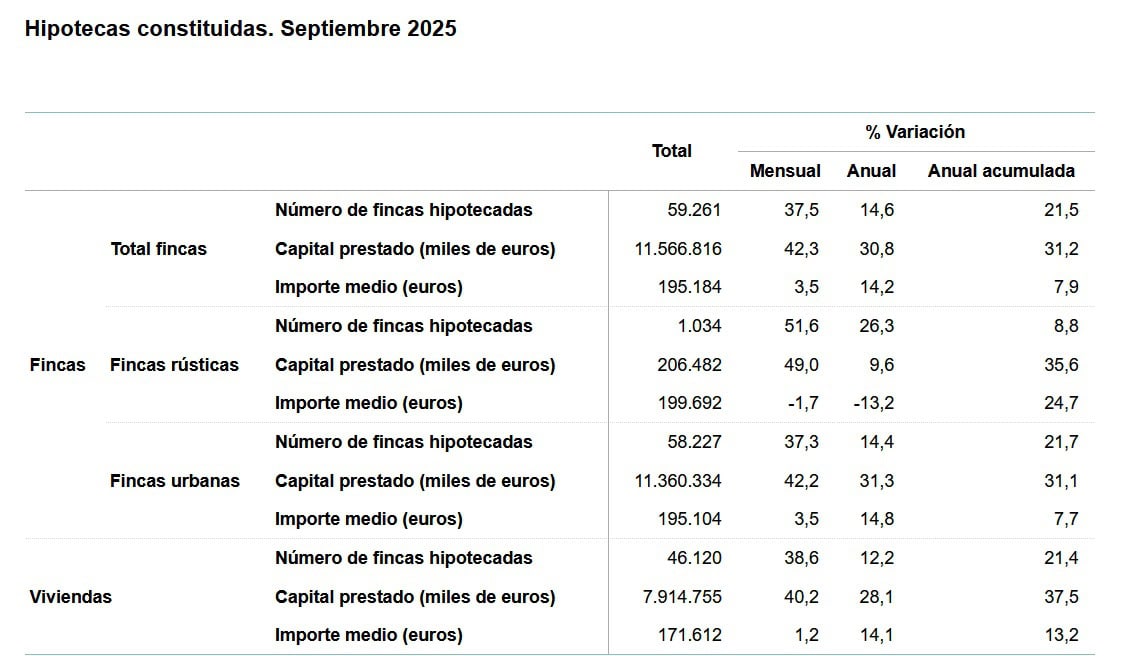 En septiembre se firmaron un 12,2% más de hipotecas y se vendieron un 5% más de viviendas