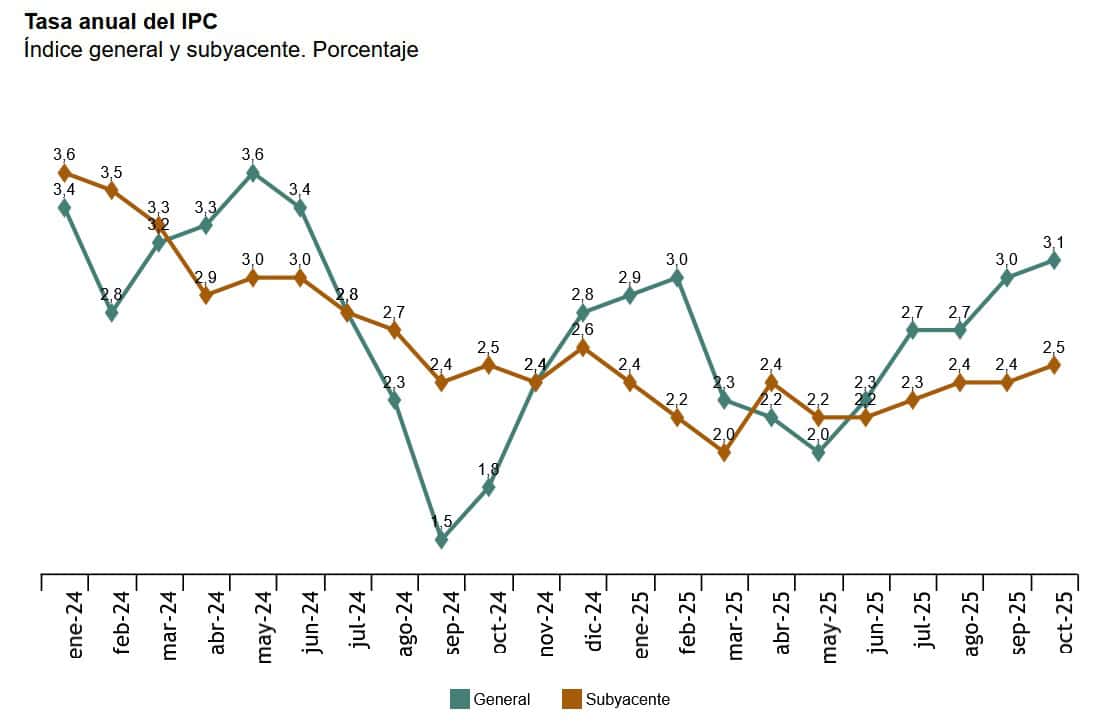 Luz y transporte sitúan la inflación en su punto más alto de todo el año en octubre, en el 3,1%