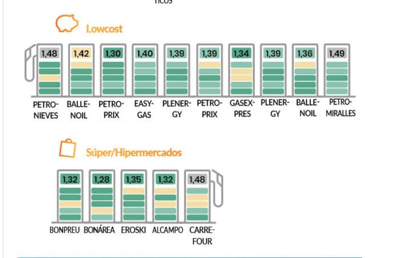 La OCU comprueba que la gasolina barata es tan buena como las demás