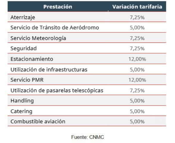 La CNMC aprueba un incremento del 6,44 % de las tarifas de Aena en 2026
