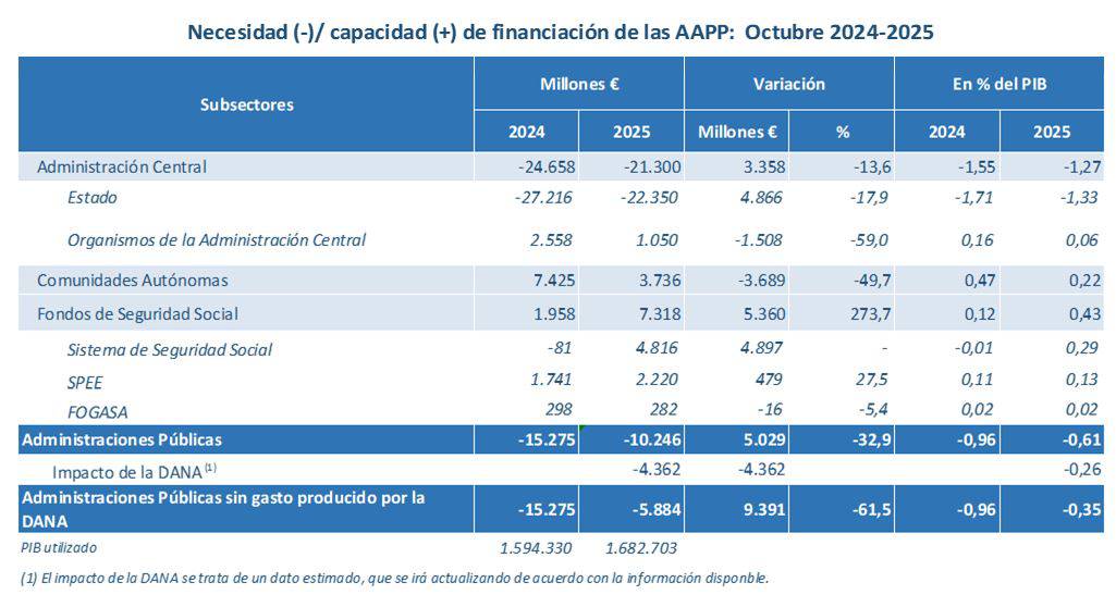 El déficit del Estado en noviembre se sitúa en el 1,86% del PIB, un 17,8% menos