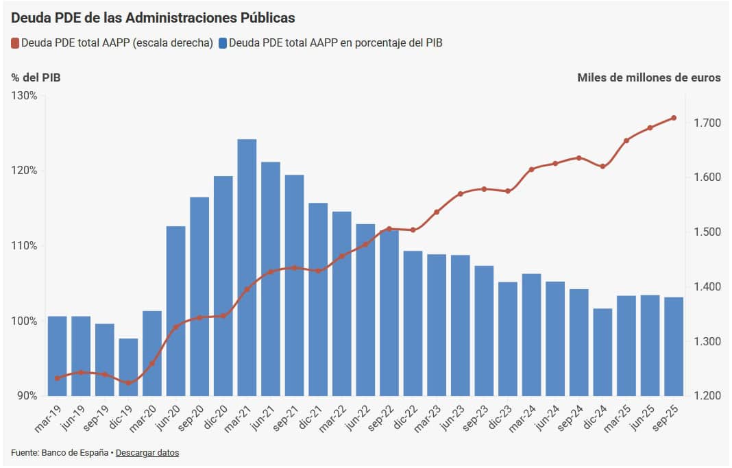 La deuda pública supera los 1,7 billones de euros, el 103,2% del PIB