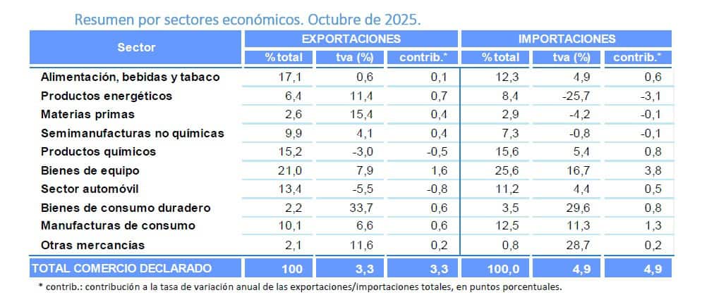 Máximo histórico de exportaciones de bienes de octubre, 36.433 millones