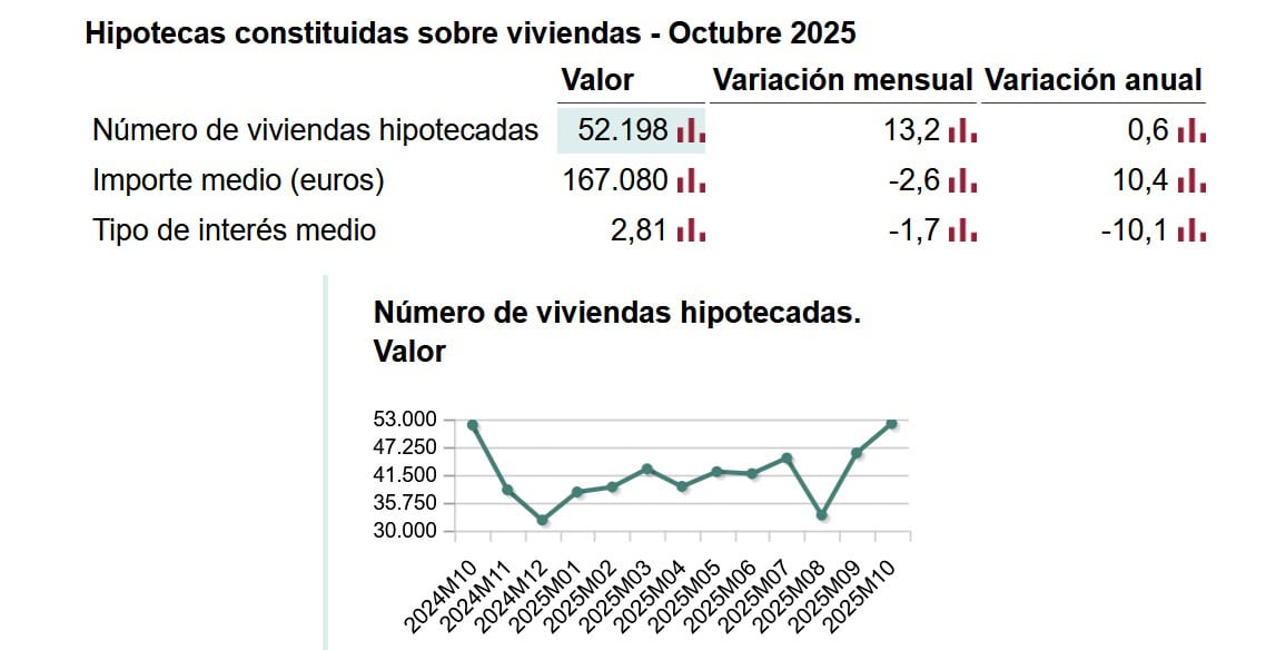 El precio medio de las viviendas crece un 10,1% en octubre