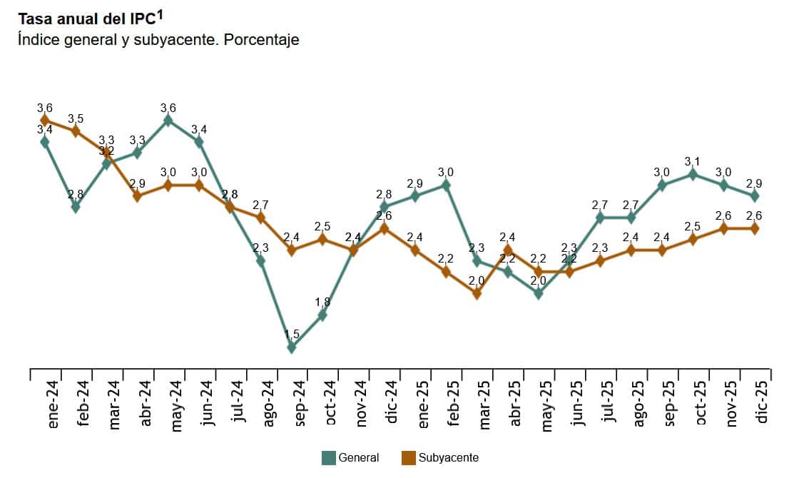 La inflación acaba 2025 en el 2,9% por el menor coste de los carburantes