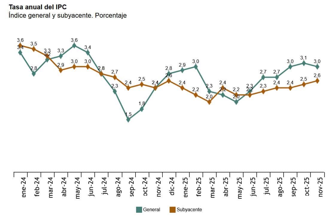 Las pensiones subirán un 2,7% en 2026 tras confirmarse una inflación del 3% en noviembre