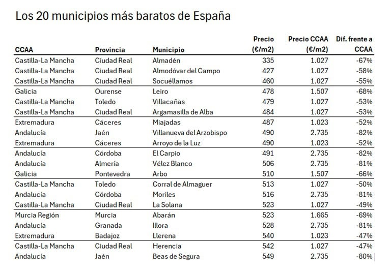 Los 20 municipios más baratos para comprar casa en España