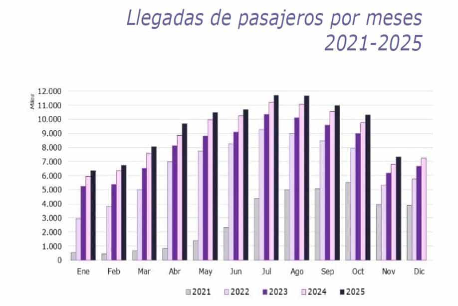 Casi 104 millones de pasajeros internacionales llegaron a España hasta noviembre
