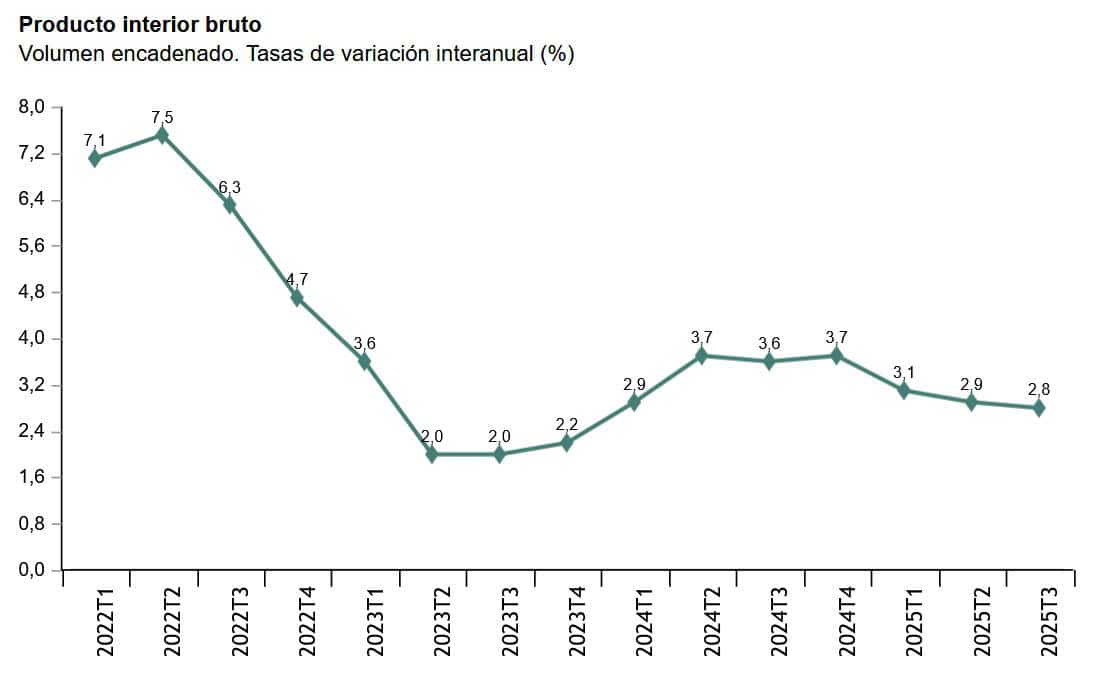 El PIB creció un 0,6% en el tercer trimestre y apunta al 2,9% al cierre del año