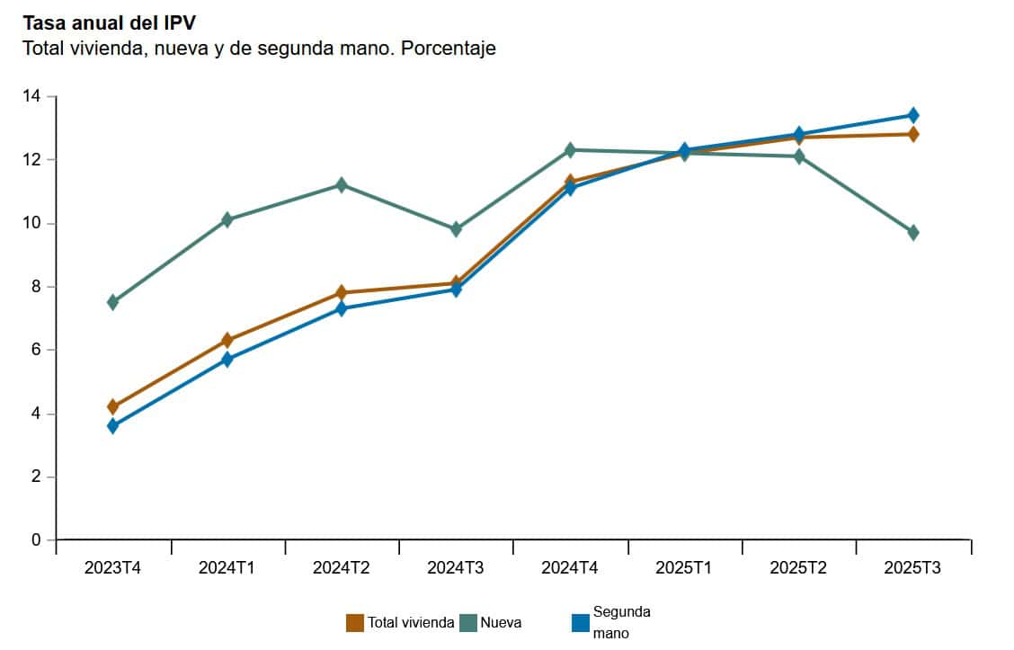 La vivienda libre elevó un 12,8% su precio en el tercer trimestre, la mayor subida desde 2007