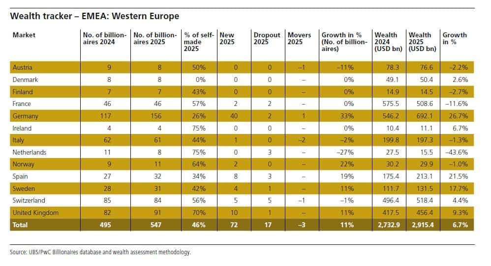 Los multimillonarios españoles elevan un 21,5% su riqueza en 2025 con ocho nuevos megarricos