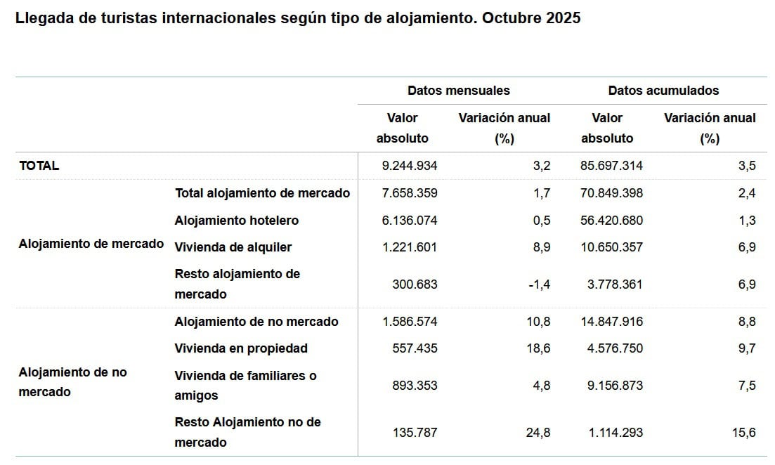 España eleva un 3,5% su récord histórico de turistas en octubre hasta los 85,7 millones