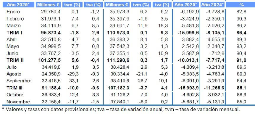 Las exportaciones, en máximos tras superar los 356.900 millones en noviembre