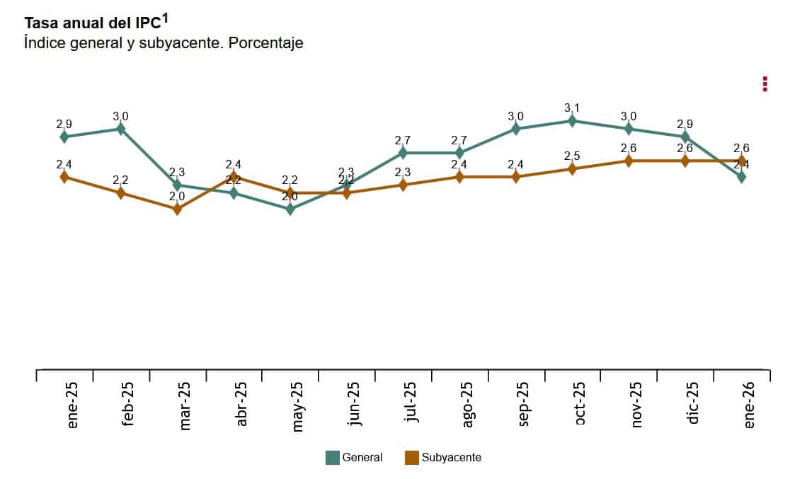 La inflación se modera al 2,4% en enero, cinco décimas menos