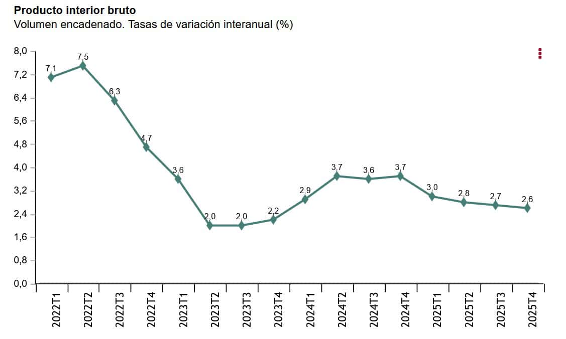 La economía de España creció un 2,8% en 2025