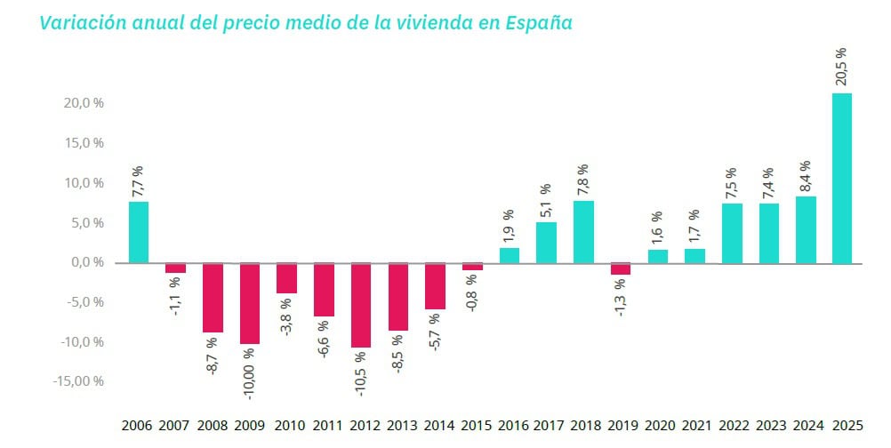 El precio de la vivienda usada se incrementó un 20,5% en 2025