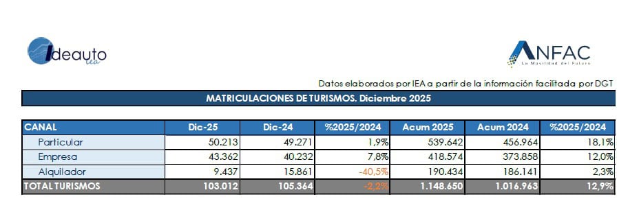 La venta de coches crece casi un 13% en 2025, hasta 1.148.650 unidades