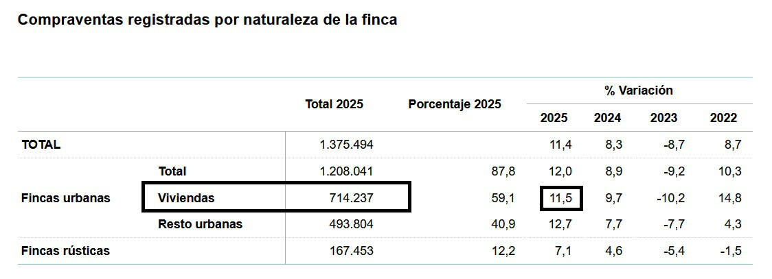 En 2025 se compraron el mayor número de de viviendas desde 2007
