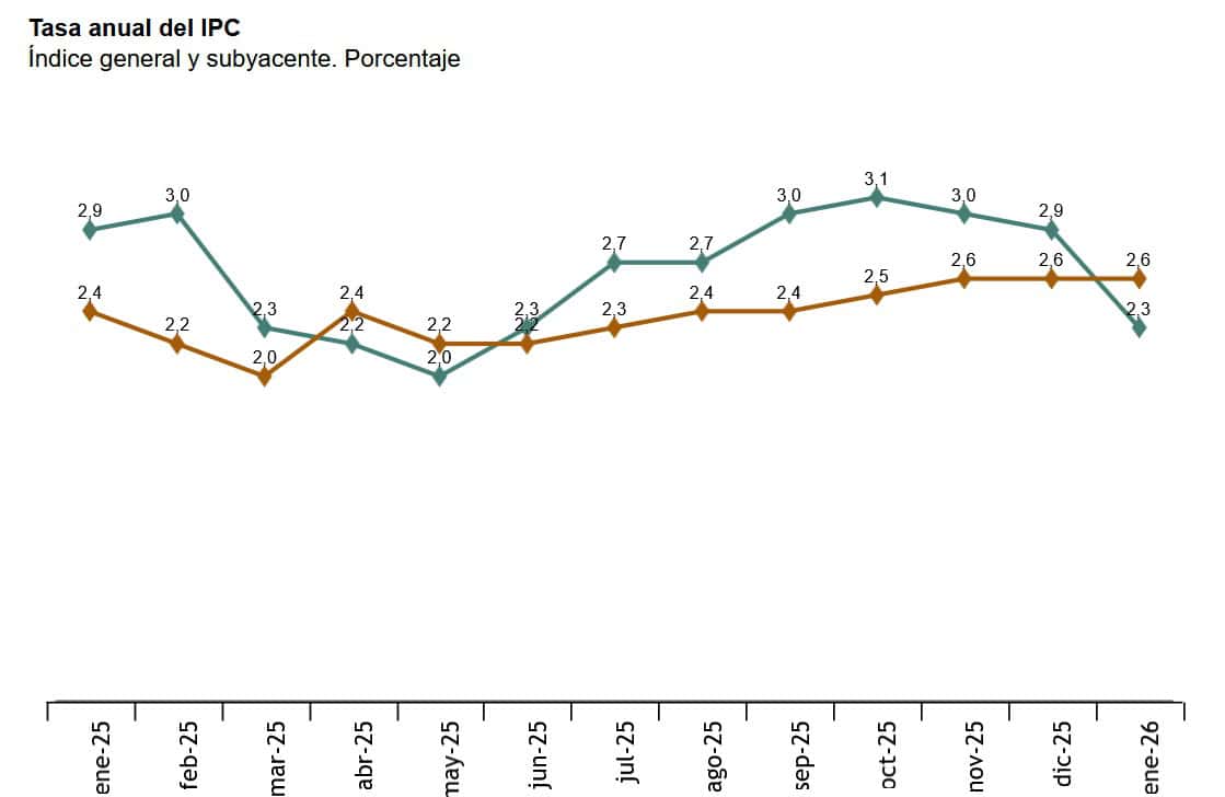La inflación retrocede hasta el 2,3% en enero, seis décimas menos