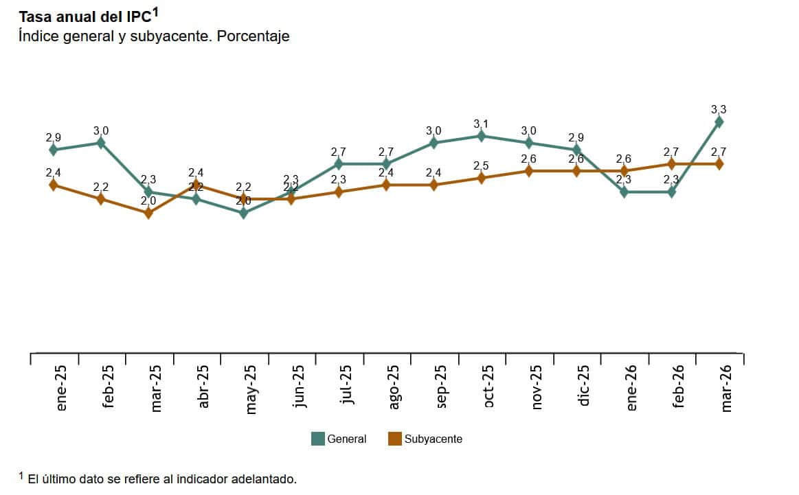 La inflación comienza a recibir los primeros efectos de la guerra al subir al 3,3% en marzo