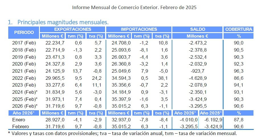 El déficit comercial se redujo un 24% en enero y febrero de 2026