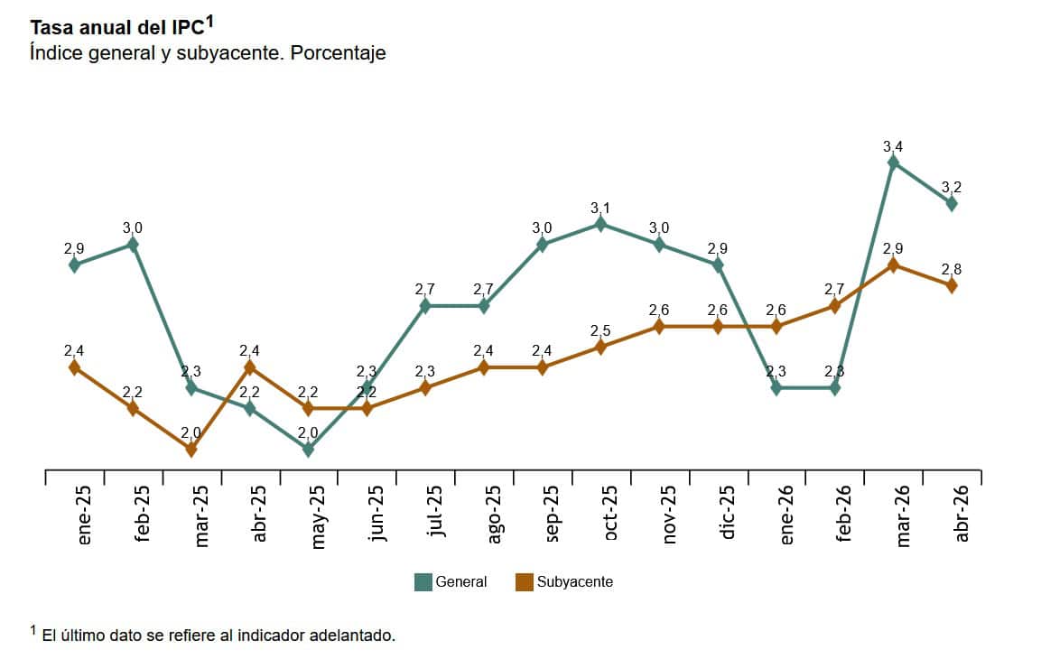 El menor coste de la luz reduce la inflación al 3,2% en abril