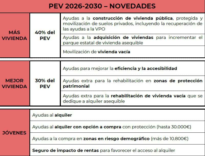 El Gobierno da luz verde al Plan de Vivienda 2026-2030 con una inversión de 7.000 millones