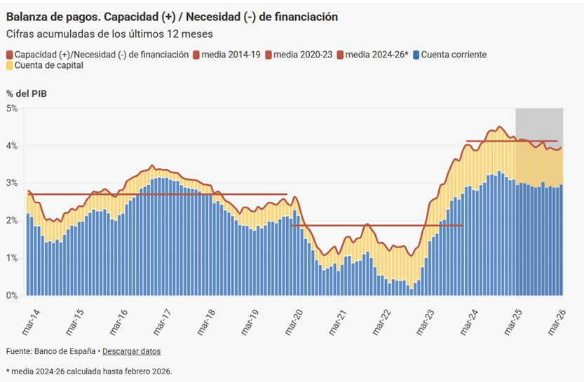 El déficit público baja al 0,24% del PIB en el primer trimestre