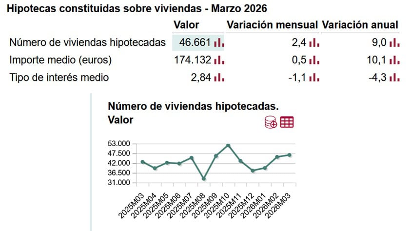 Las hipotecas firmadas superaron las 131.000 hasta marzo, la cifra más alta en 15 años