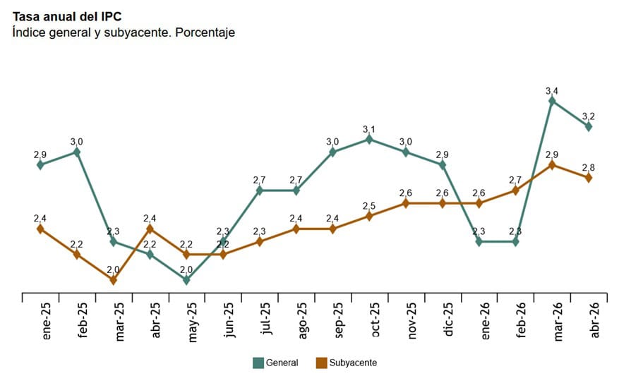 La inflación de abril se redujo al 3,2% por el control de los precios de luz y gas