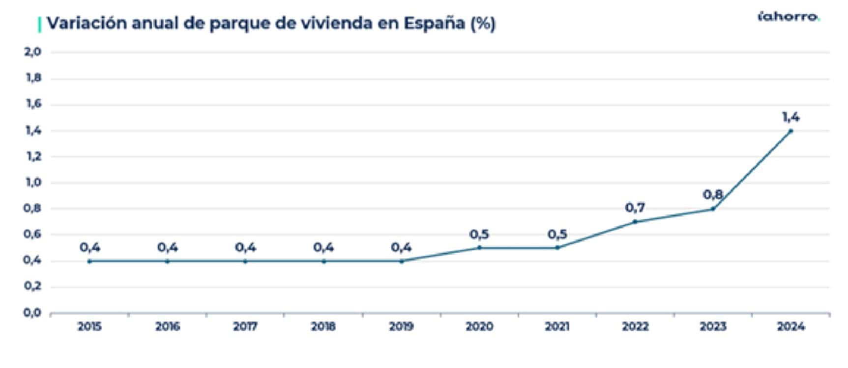 España necesita 60 años para cubrir la demanda de vivienda