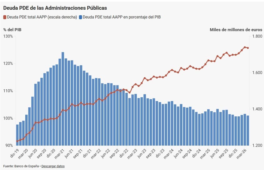 La deuda de las Administraciones Públicas se situó en abril en el 101% del PIB