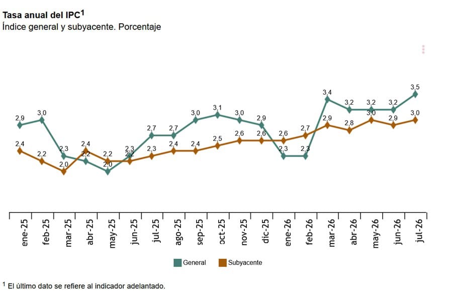 La luz y los combustibles elevan al 3,5% la inflación en julio