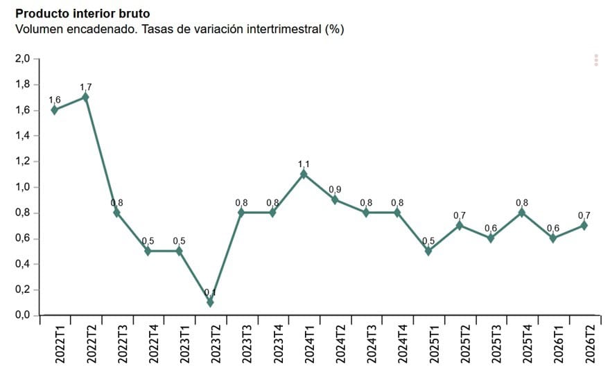 El PIB crece un 0,7% en el segundo trimestre, una décima más, y mantiene