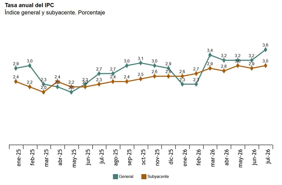 La electricidad y los combustibles elevan al 3,6% la inflación de julio
