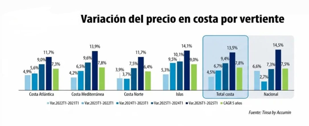 El esfuerzo de compra en la costa alcanza el 40 % de la renta disponible